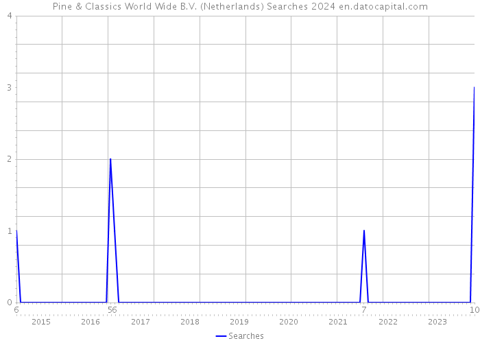 Pine & Classics World Wide B.V. (Netherlands) Searches 2024 