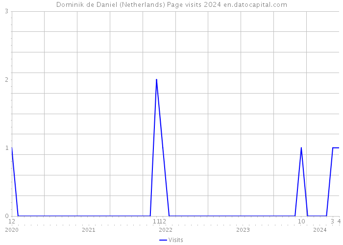 Dominik de Daniel (Netherlands) Page visits 2024 