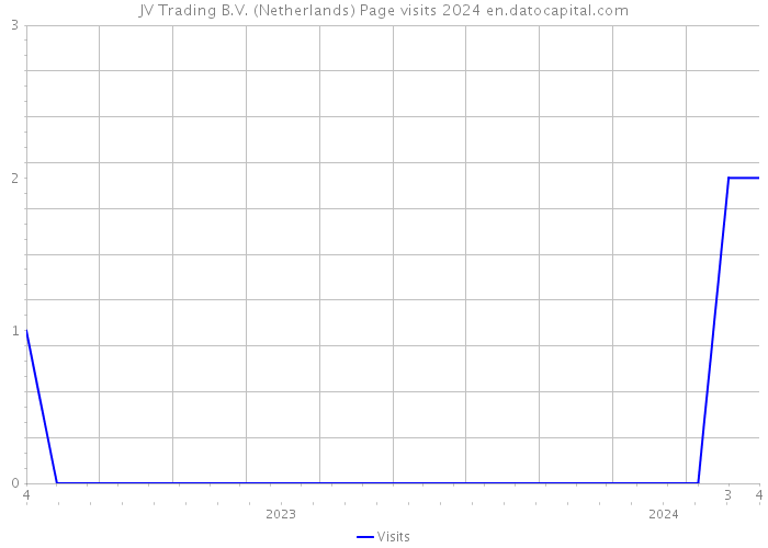 JV Trading B.V. (Netherlands) Page visits 2024 