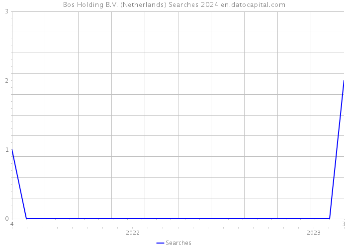 Bos Holding B.V. (Netherlands) Searches 2024 
