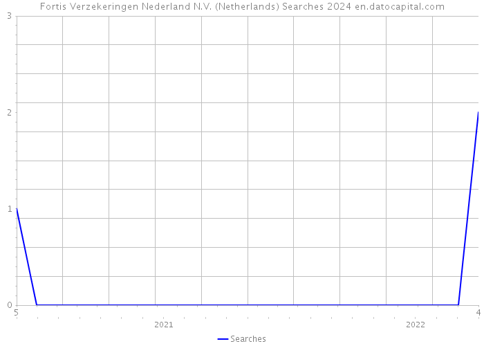 Fortis Verzekeringen Nederland N.V. (Netherlands) Searches 2024 