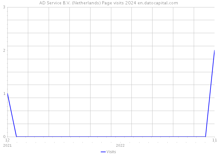 AD Service B.V. (Netherlands) Page visits 2024 