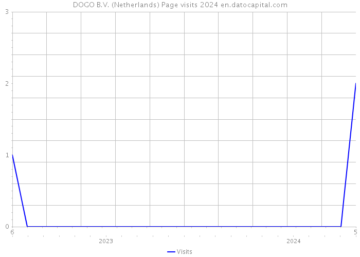 DOGO B.V. (Netherlands) Page visits 2024 