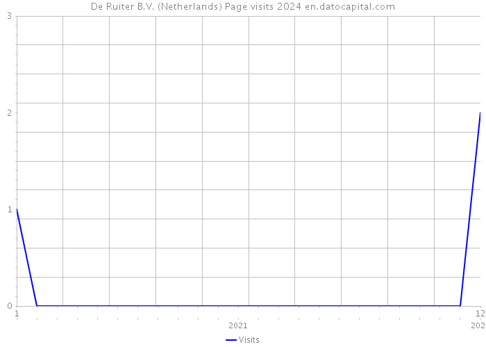 De Ruiter B.V. (Netherlands) Page visits 2024 