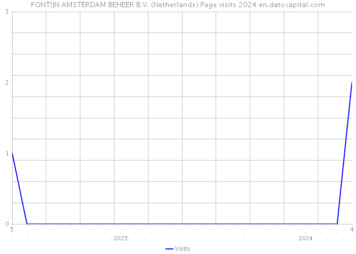 FONTIJN AMSTERDAM BEHEER B.V. (Netherlands) Page visits 2024 