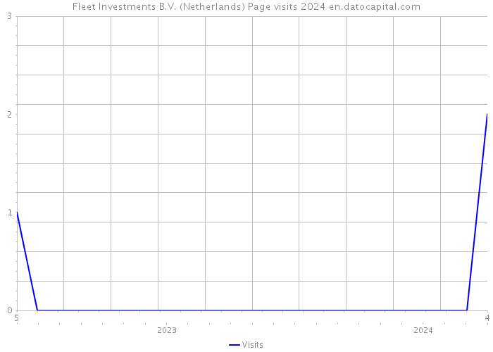 Fleet Investments B.V. (Netherlands) Page visits 2024 