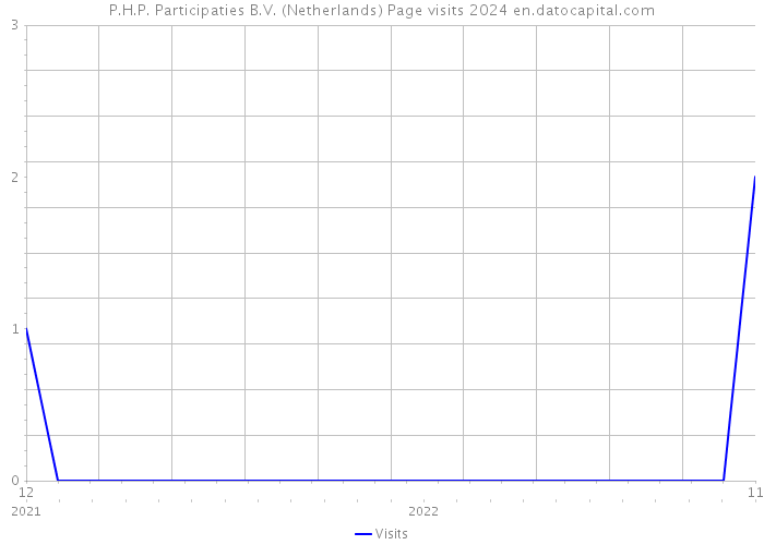P.H.P. Participaties B.V. (Netherlands) Page visits 2024 