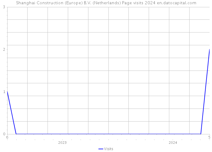 Shanghai Construction (Europe) B.V. (Netherlands) Page visits 2024 