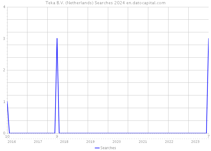 Teka B.V. (Netherlands) Searches 2024 