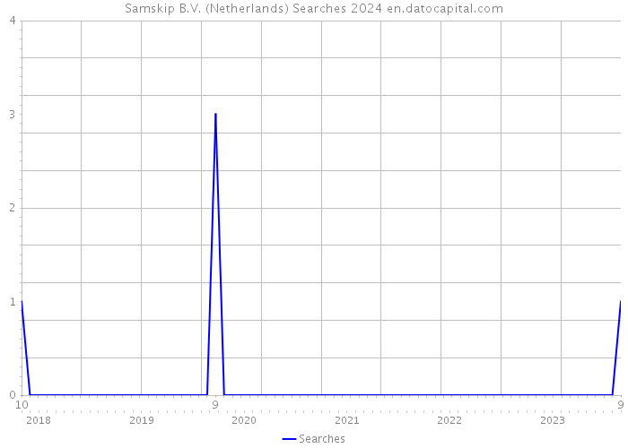 Samskip B.V. (Netherlands) Searches 2024 