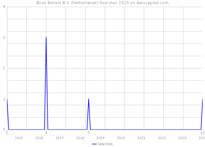Bode Beheer B.V. (Netherlands) Searches 2024 