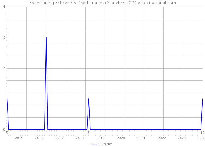 Bode Plating Beheer B.V. (Netherlands) Searches 2024 