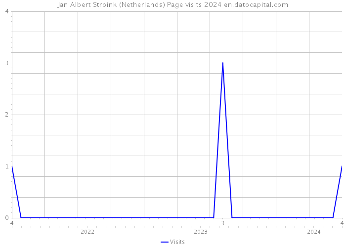 Jan Albert Stroink (Netherlands) Page visits 2024 