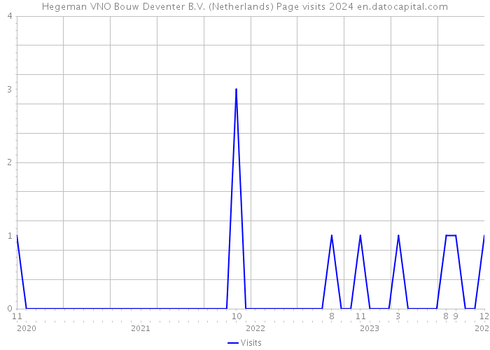 Hegeman VNO Bouw Deventer B.V. (Netherlands) Page visits 2024 