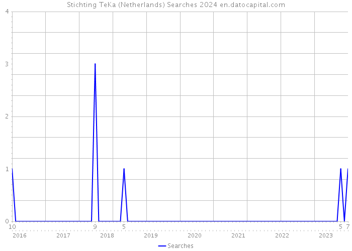 Stichting TeKa (Netherlands) Searches 2024 