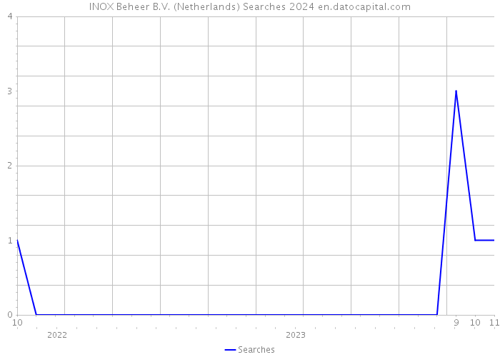 INOX Beheer B.V. (Netherlands) Searches 2024 