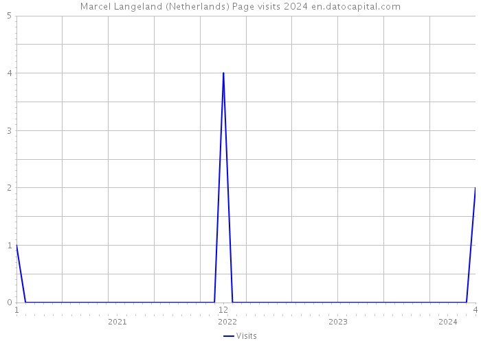 Marcel Langeland (Netherlands) Page visits 2024 