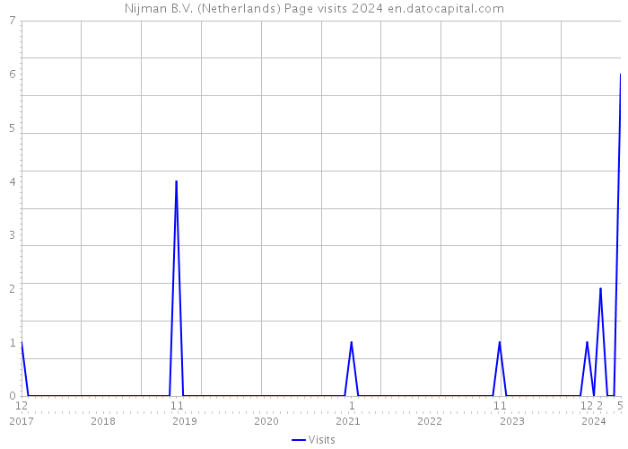 Nijman B.V. (Netherlands) Page visits 2024 