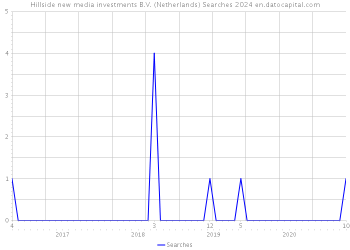 Hillside new media investments B.V. (Netherlands) Searches 2024 
