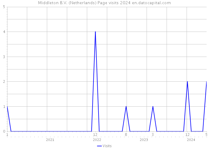 Middleton B.V. (Netherlands) Page visits 2024 