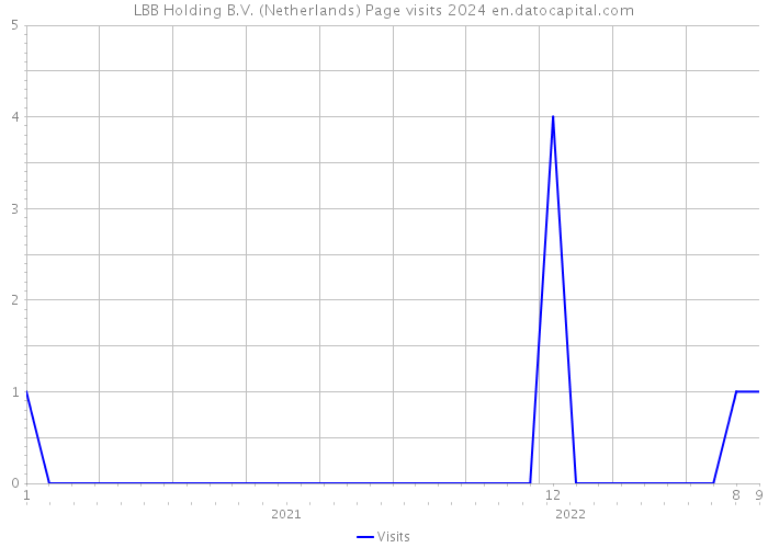 LBB Holding B.V. (Netherlands) Page visits 2024 
