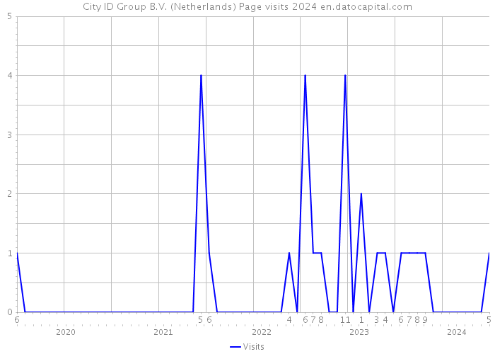 City ID Group B.V. (Netherlands) Page visits 2024 