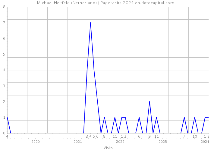 Michael Heitfeld (Netherlands) Page visits 2024 