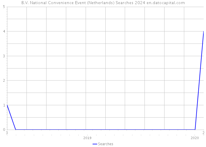 B.V. National Convenience Event (Netherlands) Searches 2024 