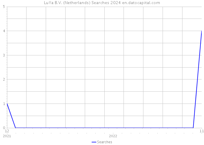 LuYa B.V. (Netherlands) Searches 2024 