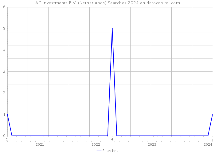 AC Investments B.V. (Netherlands) Searches 2024 