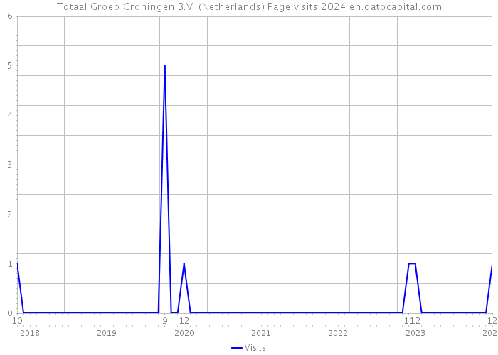 Totaal Groep Groningen B.V. (Netherlands) Page visits 2024 