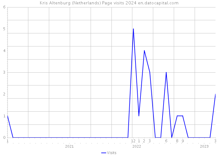 Kris Altenburg (Netherlands) Page visits 2024 