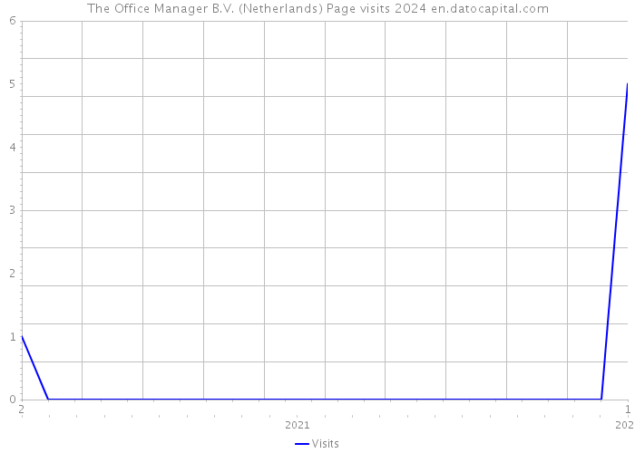 The Office Manager B.V. (Netherlands) Page visits 2024 