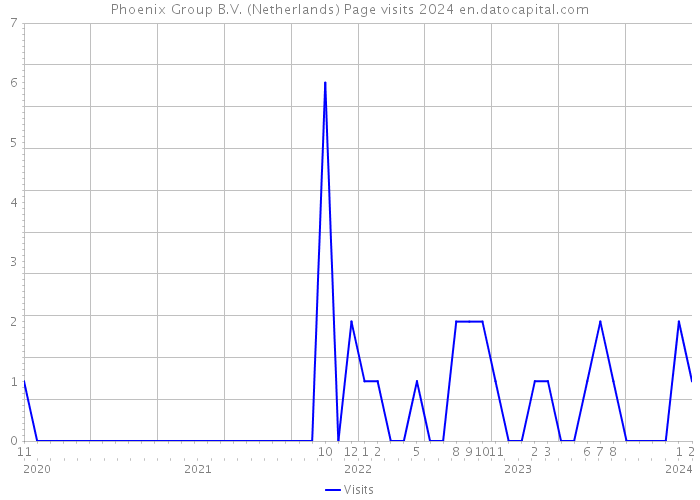 Phoenix Group B.V. (Netherlands) Page visits 2024 