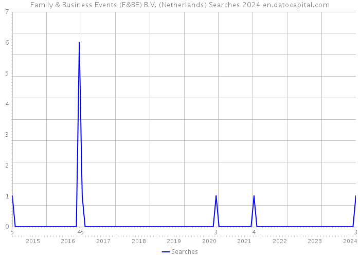 Family & Business Events (F&BE) B.V. (Netherlands) Searches 2024 