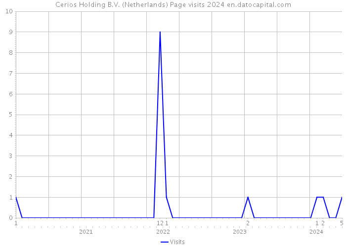 Cerios Holding B.V. (Netherlands) Page visits 2024 