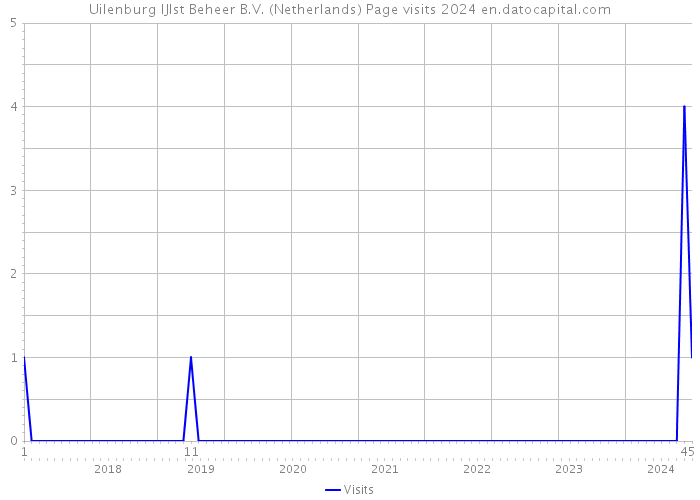 Uilenburg IJlst Beheer B.V. (Netherlands) Page visits 2024 