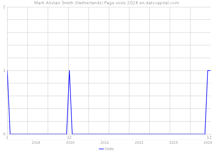 Mark Alistair Smith (Netherlands) Page visits 2024 