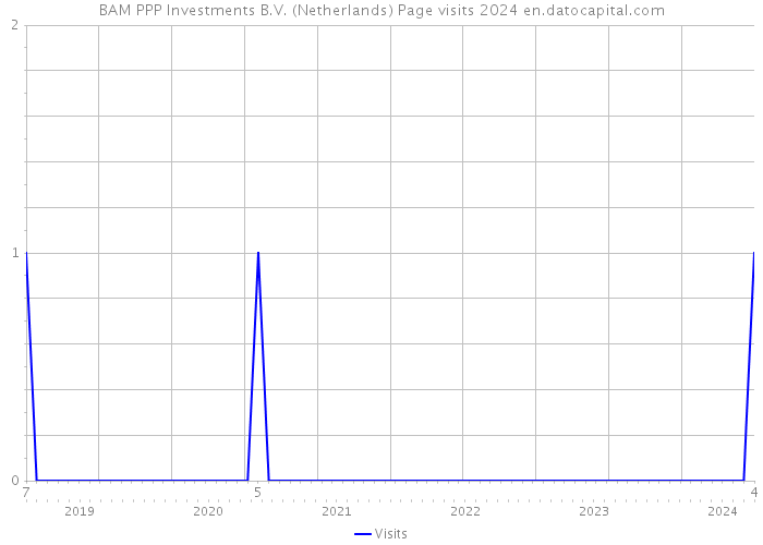 BAM PPP Investments B.V. (Netherlands) Page visits 2024 