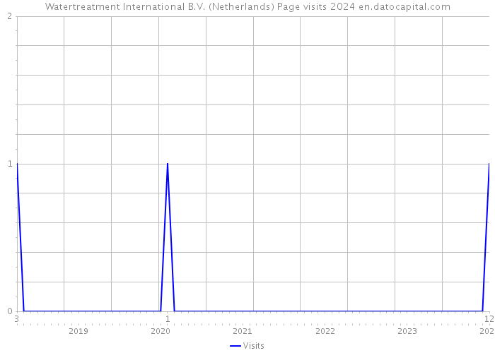 Watertreatment International B.V. (Netherlands) Page visits 2024 