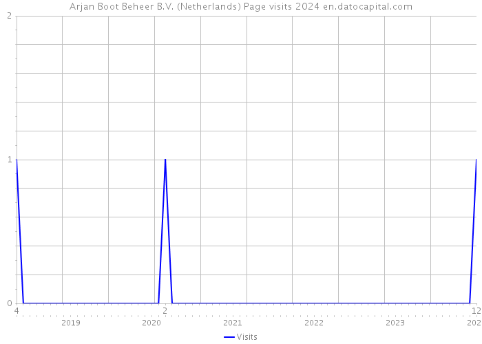 Arjan Boot Beheer B.V. (Netherlands) Page visits 2024 