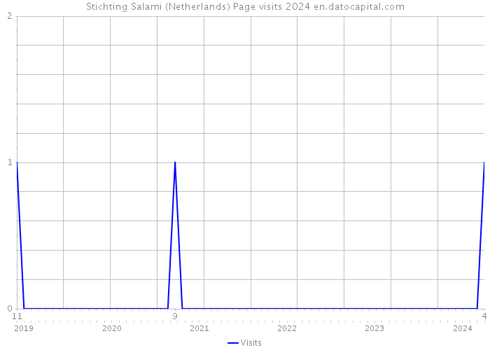 Stichting Salami (Netherlands) Page visits 2024 