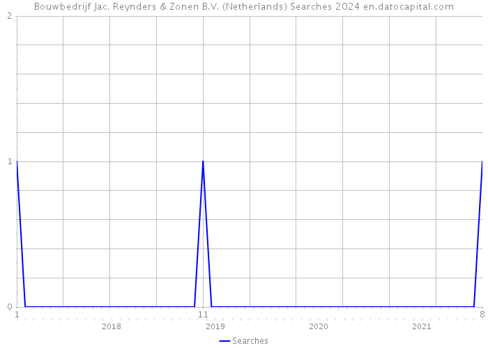Bouwbedrijf Jac. Reynders & Zonen B.V. (Netherlands) Searches 2024 