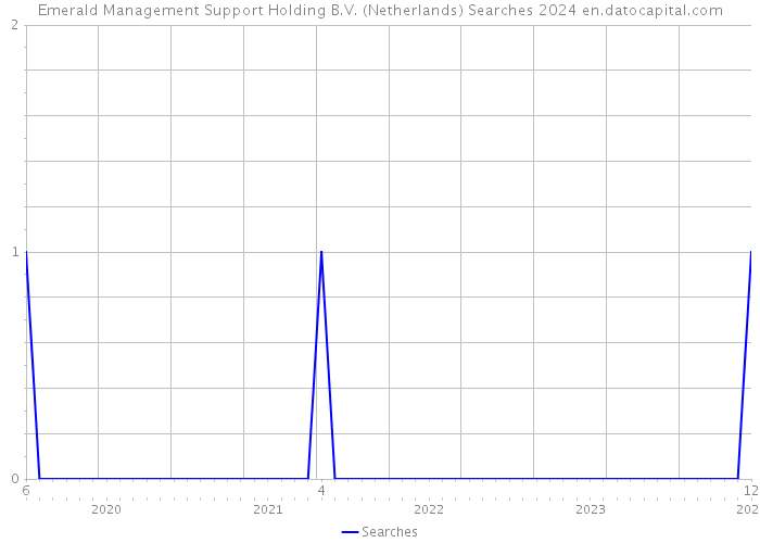 Emerald Management Support Holding B.V. (Netherlands) Searches 2024 