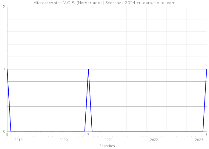 Microtechniek V.O.F. (Netherlands) Searches 2024 