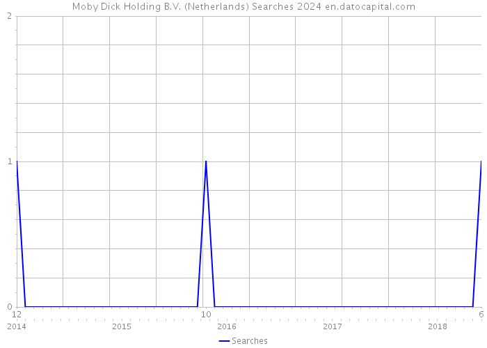 Moby Dick Holding B.V. (Netherlands) Searches 2024 
