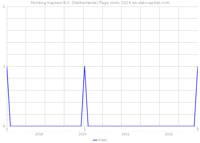 Holding Kaptein B.V. (Netherlands) Page visits 2024 