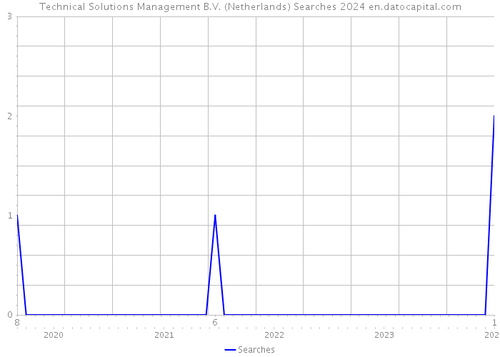 Technical Solutions Management B.V. (Netherlands) Searches 2024 