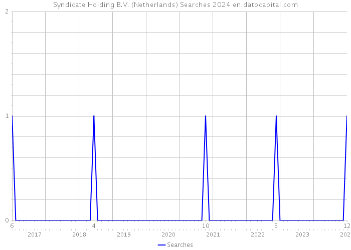 Syndicate Holding B.V. (Netherlands) Searches 2024 