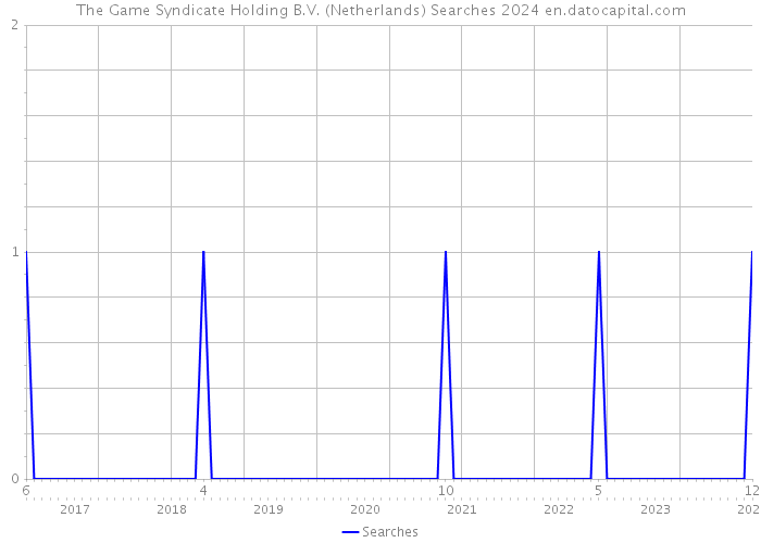 The Game Syndicate Holding B.V. (Netherlands) Searches 2024 